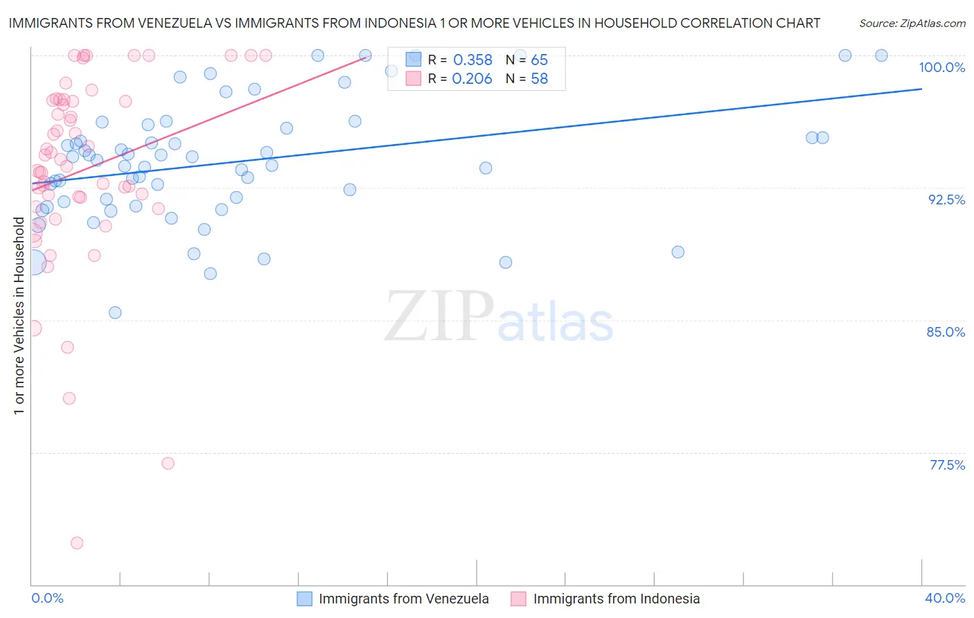 Immigrants from Venezuela vs Immigrants from Indonesia 1 or more Vehicles in Household