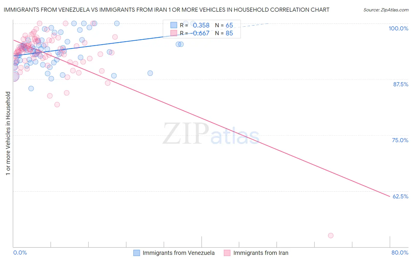 Immigrants from Venezuela vs Immigrants from Iran 1 or more Vehicles in Household