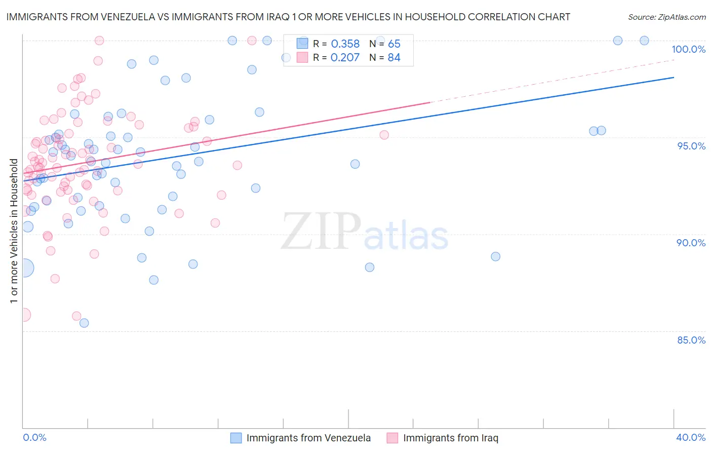 Immigrants from Venezuela vs Immigrants from Iraq 1 or more Vehicles in Household
