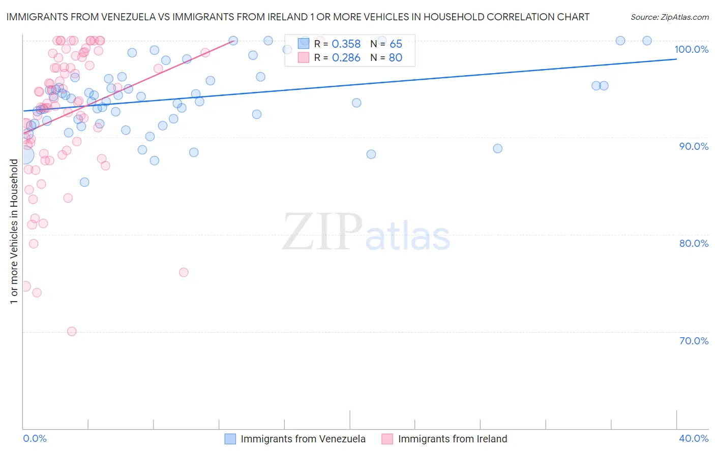 Immigrants from Venezuela vs Immigrants from Ireland 1 or more Vehicles in Household
