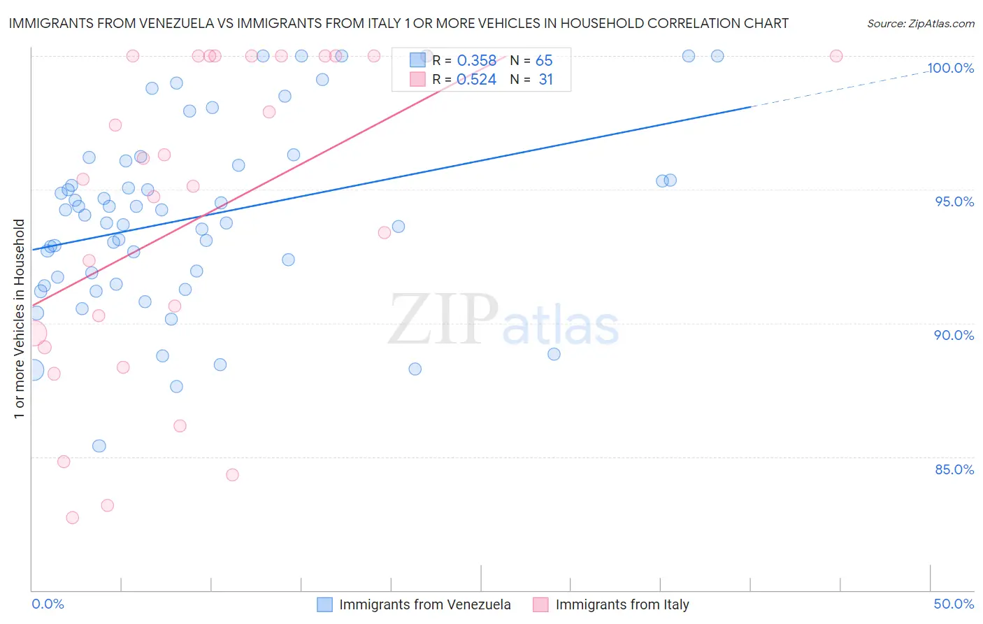 Immigrants from Venezuela vs Immigrants from Italy 1 or more Vehicles in Household