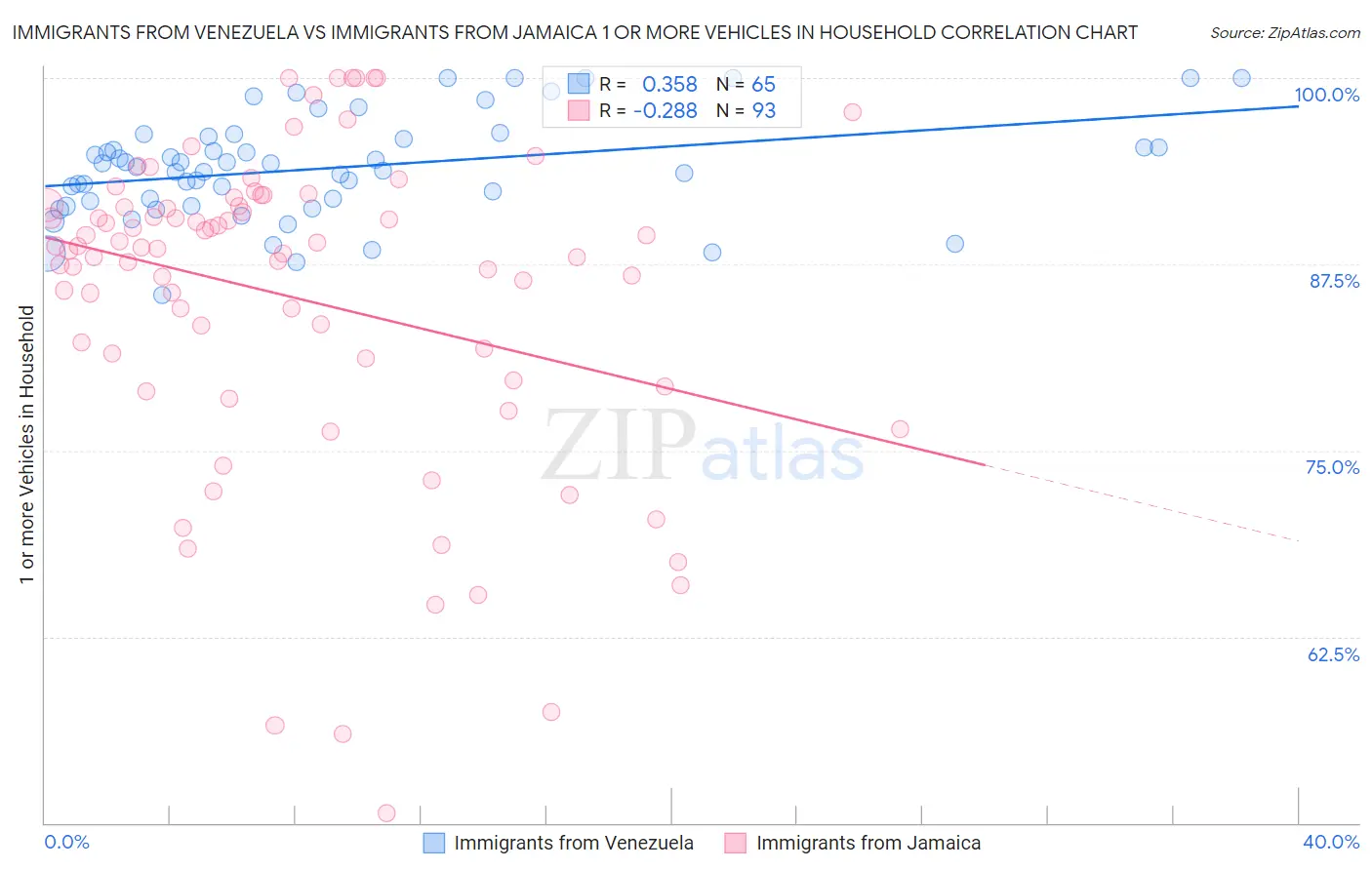 Immigrants from Venezuela vs Immigrants from Jamaica 1 or more Vehicles in Household