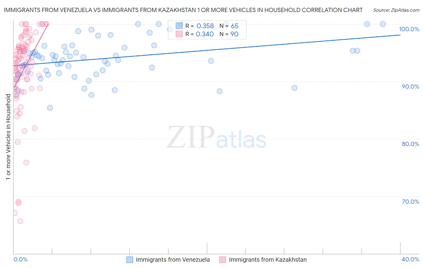 Immigrants from Venezuela vs Immigrants from Kazakhstan 1 or more Vehicles in Household