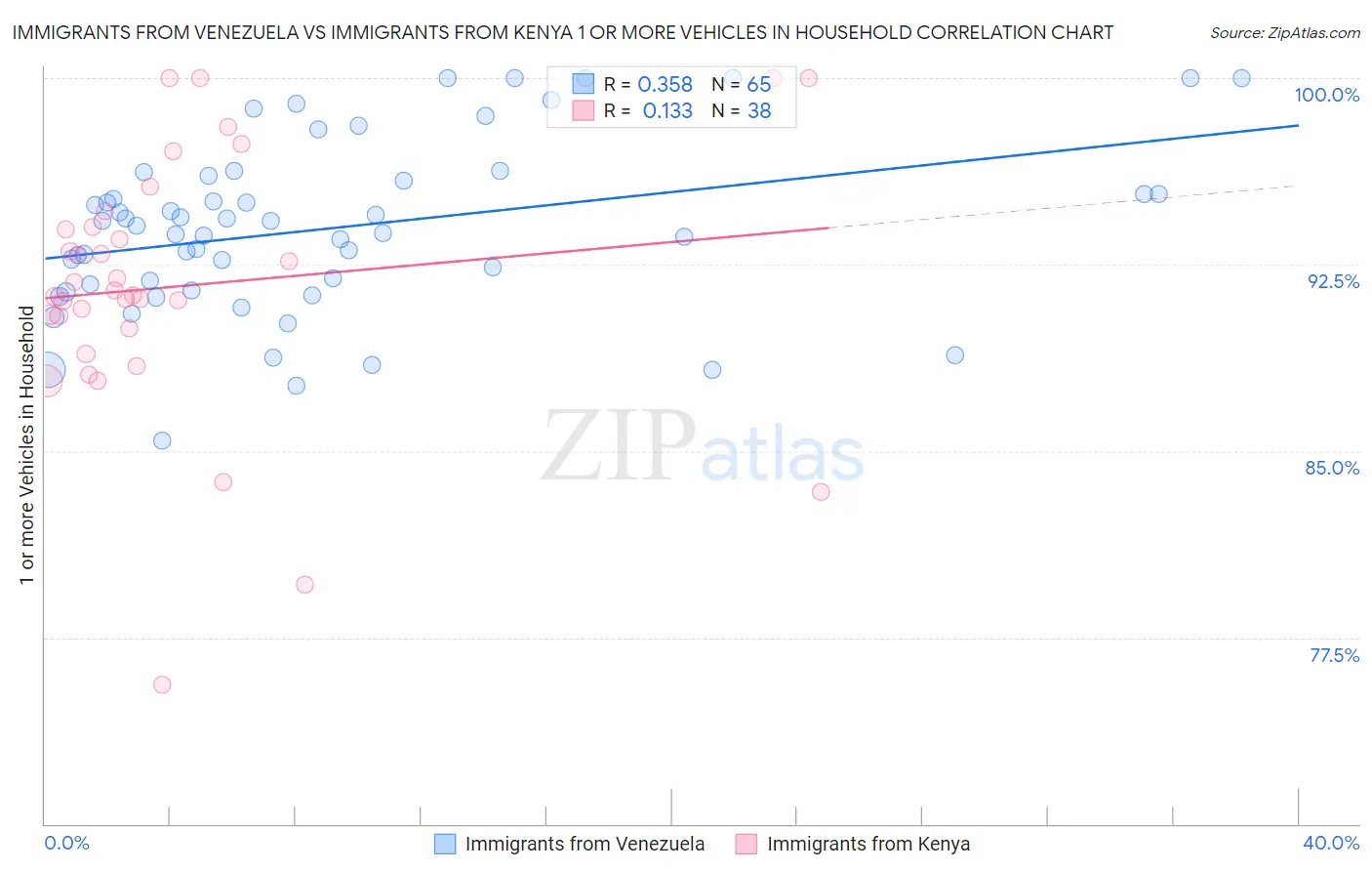 Immigrants from Venezuela vs Immigrants from Kenya 1 or more Vehicles in Household