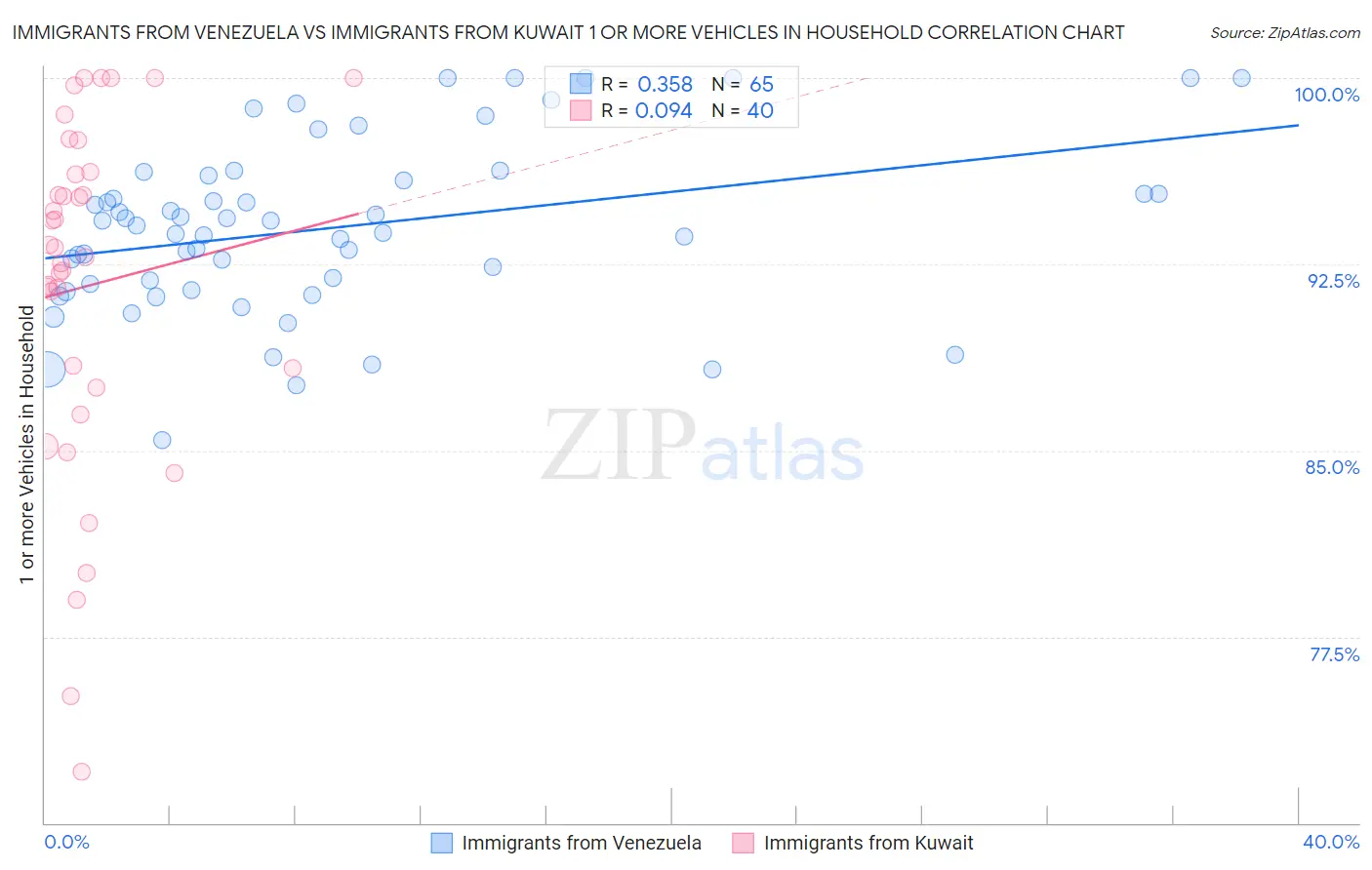 Immigrants from Venezuela vs Immigrants from Kuwait 1 or more Vehicles in Household