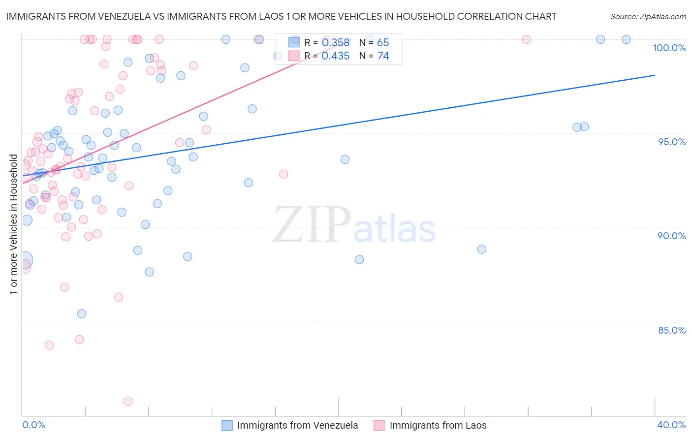 Immigrants from Venezuela vs Immigrants from Laos 1 or more Vehicles in Household