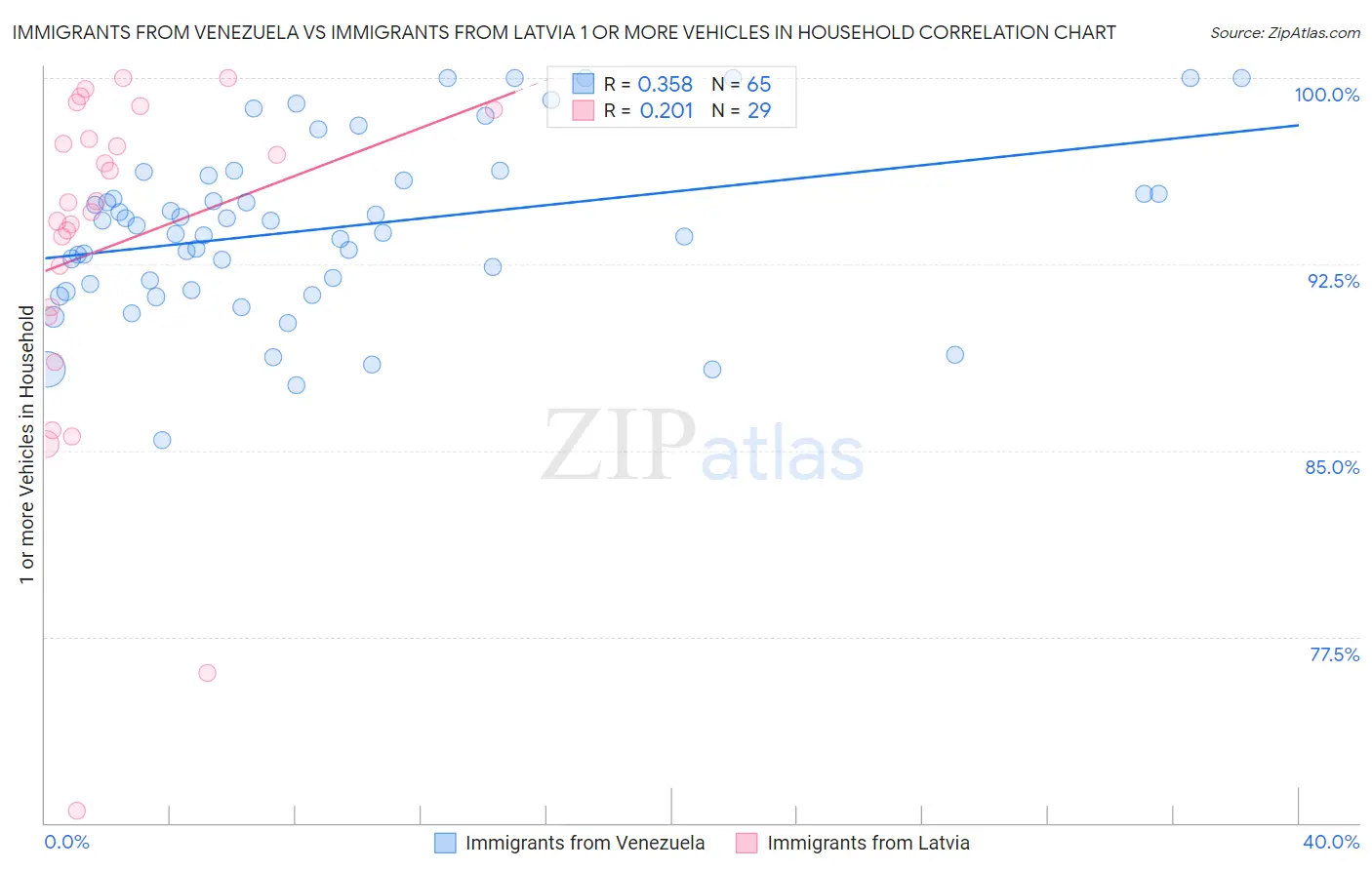 Immigrants from Venezuela vs Immigrants from Latvia 1 or more Vehicles in Household