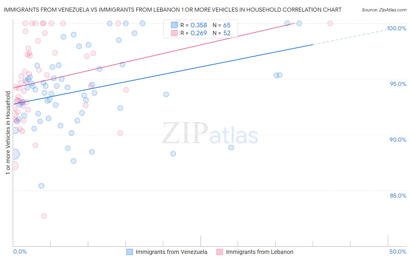 Immigrants from Venezuela vs Immigrants from Lebanon 1 or more Vehicles in Household