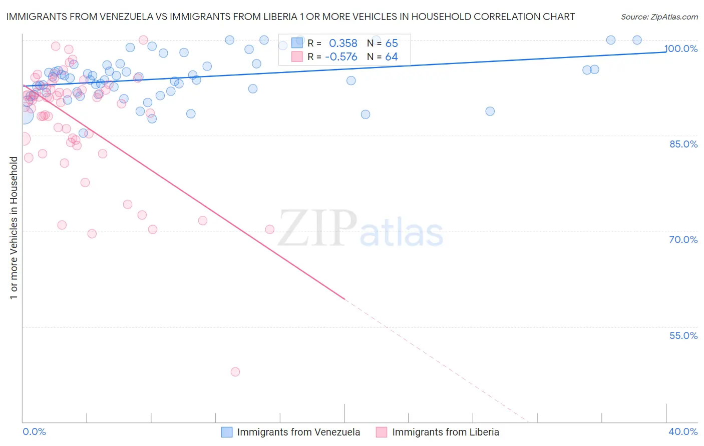 Immigrants from Venezuela vs Immigrants from Liberia 1 or more Vehicles in Household