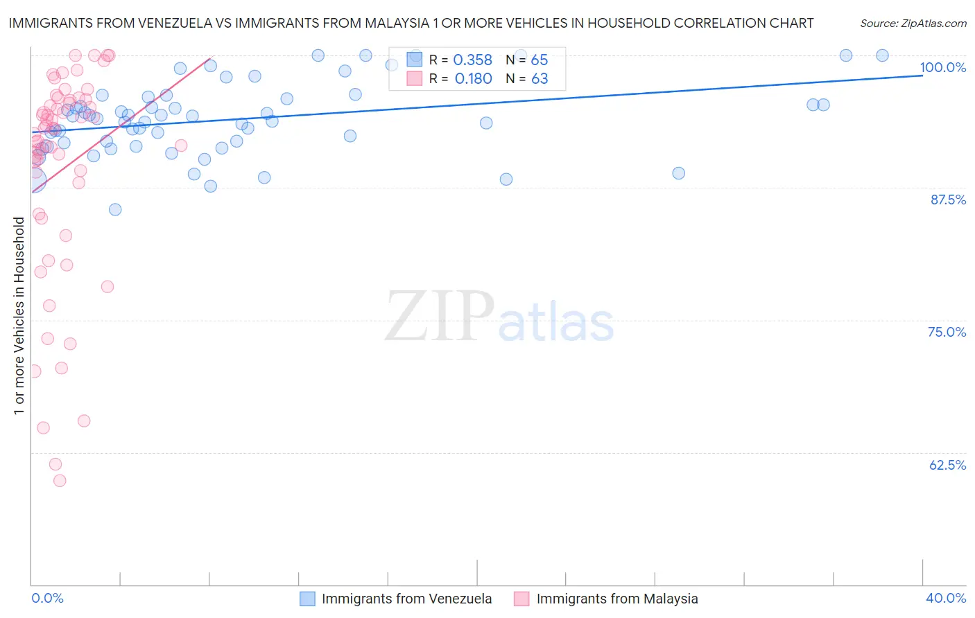 Immigrants from Venezuela vs Immigrants from Malaysia 1 or more Vehicles in Household