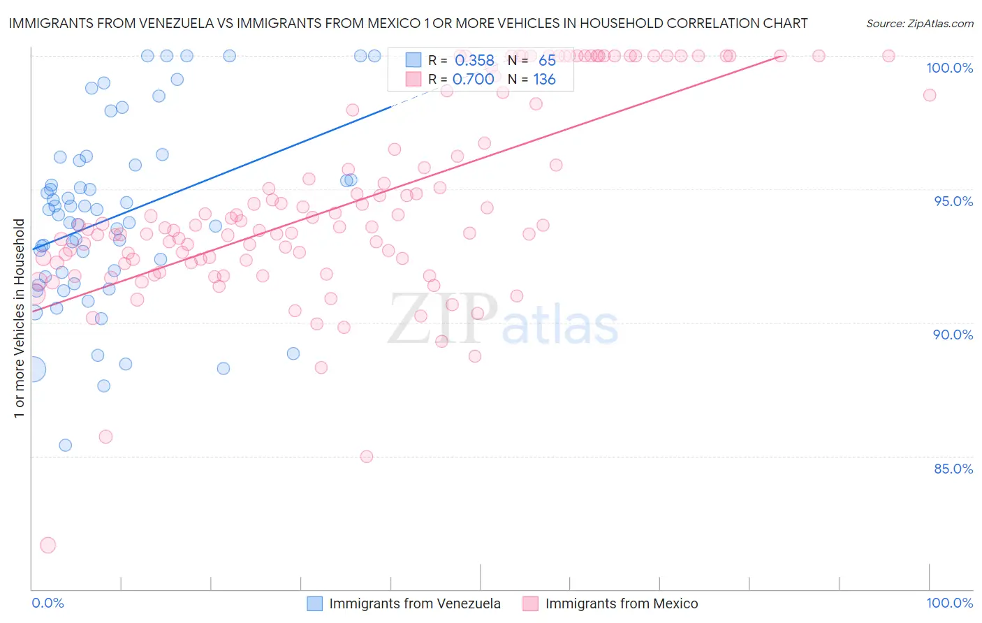 Immigrants from Venezuela vs Immigrants from Mexico 1 or more Vehicles in Household