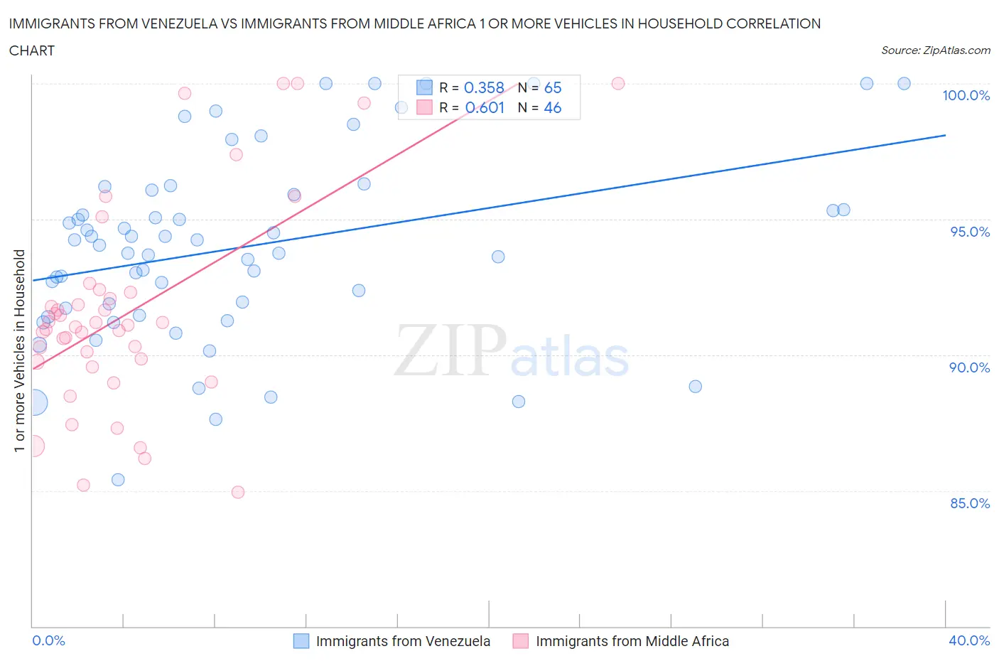 Immigrants from Venezuela vs Immigrants from Middle Africa 1 or more Vehicles in Household