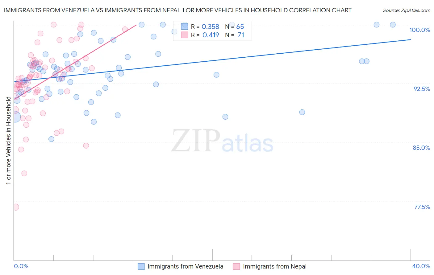 Immigrants from Venezuela vs Immigrants from Nepal 1 or more Vehicles in Household