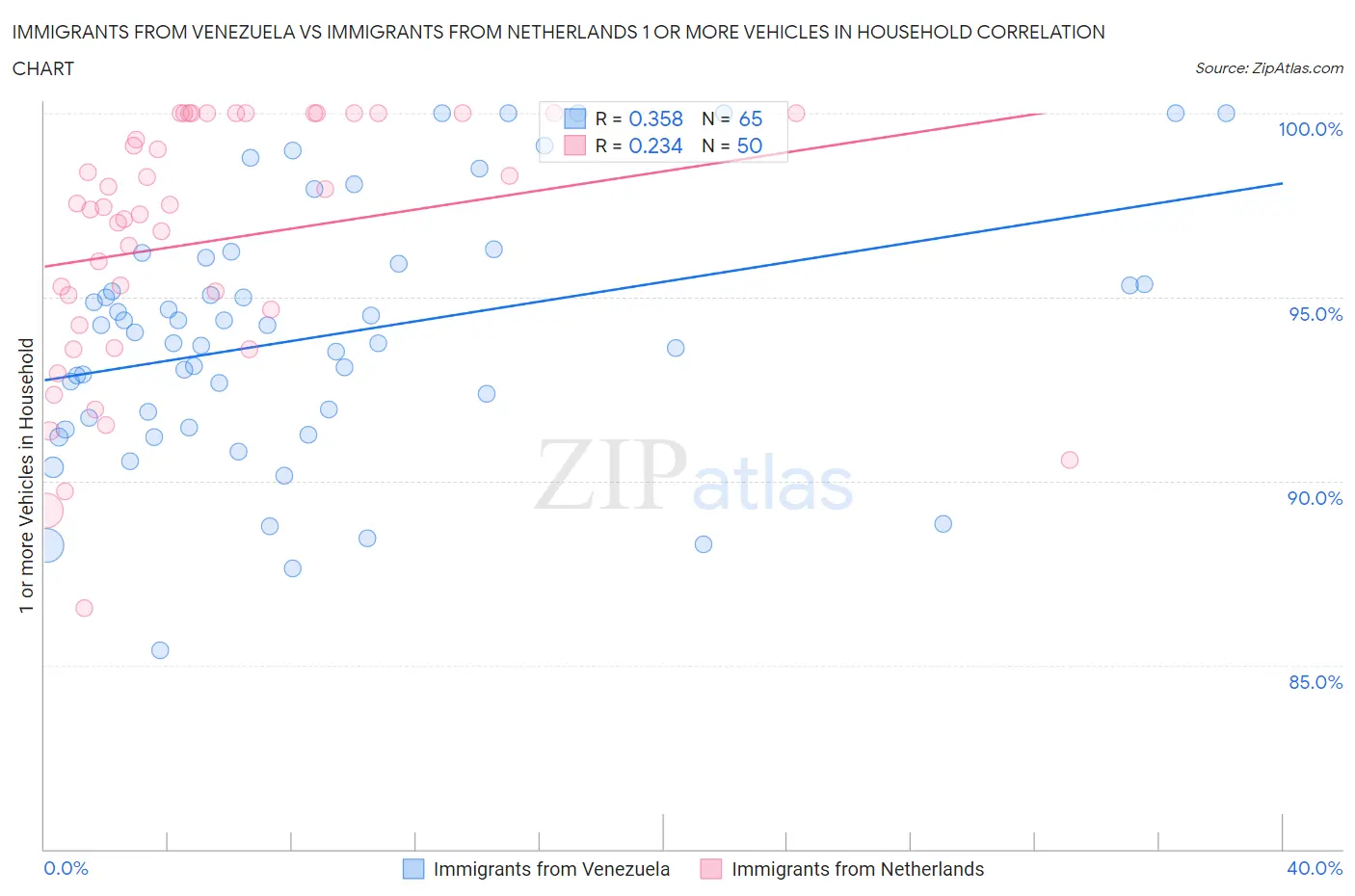 Immigrants from Venezuela vs Immigrants from Netherlands 1 or more Vehicles in Household