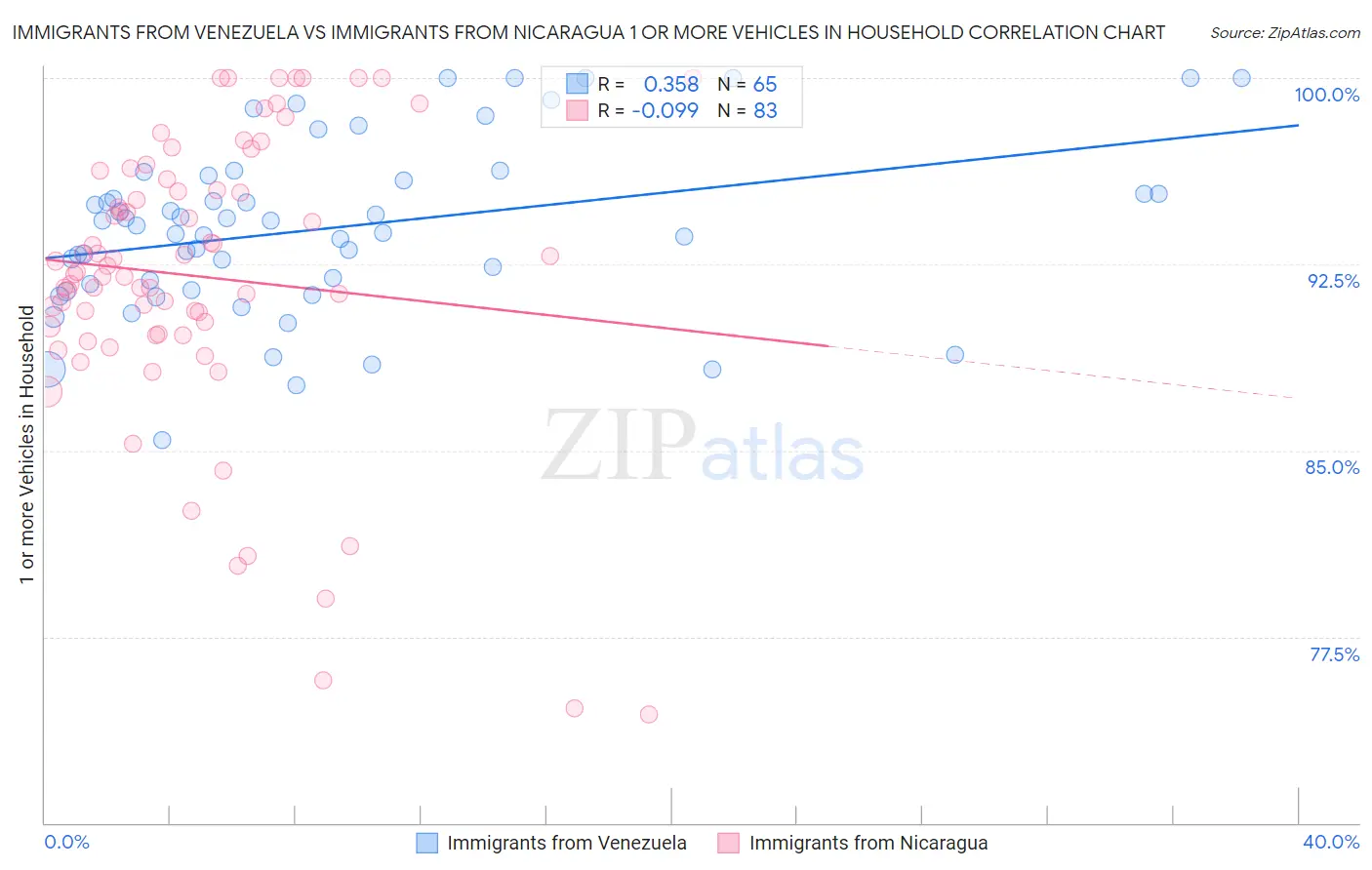Immigrants from Venezuela vs Immigrants from Nicaragua 1 or more Vehicles in Household