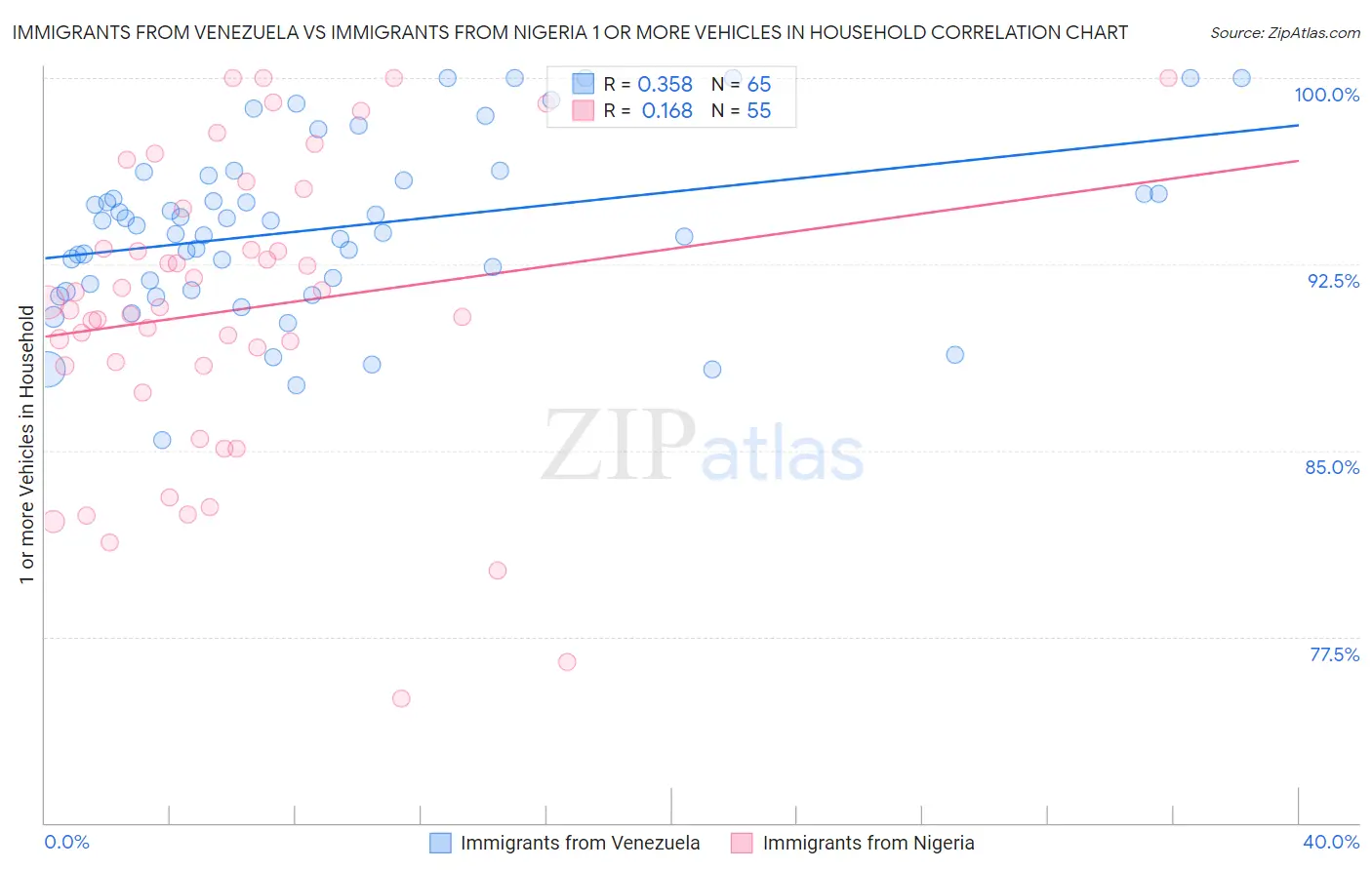 Immigrants from Venezuela vs Immigrants from Nigeria 1 or more Vehicles in Household