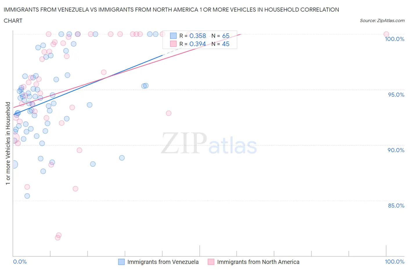 Immigrants from Venezuela vs Immigrants from North America 1 or more Vehicles in Household