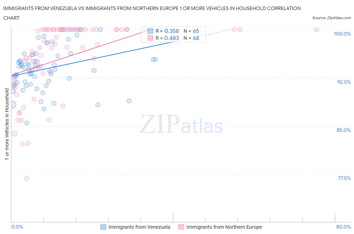 Immigrants from Venezuela vs Immigrants from Northern Europe 1 or more Vehicles in Household