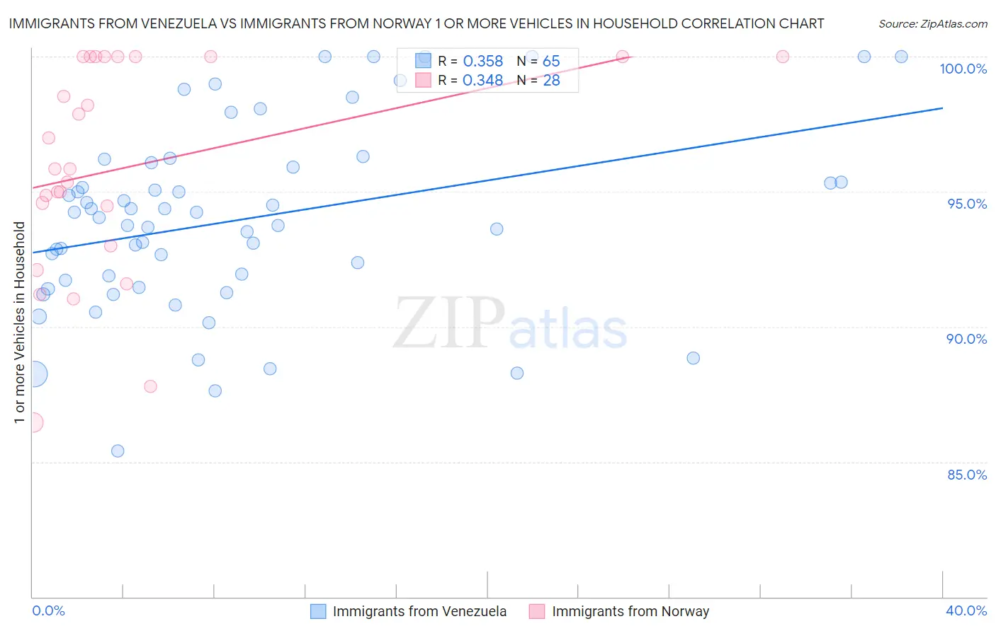 Immigrants from Venezuela vs Immigrants from Norway 1 or more Vehicles in Household