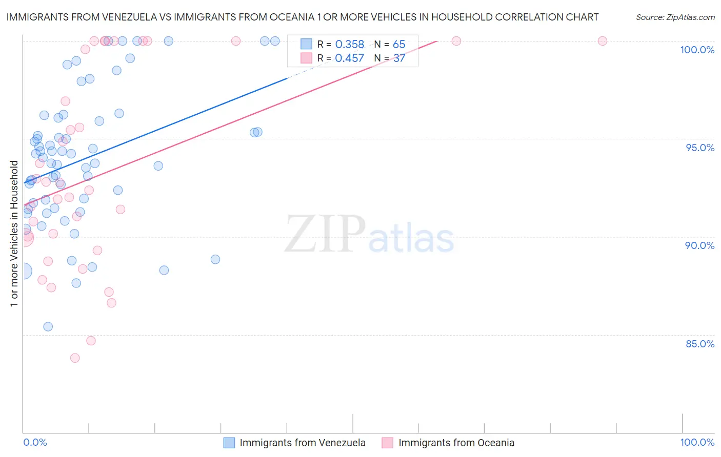 Immigrants from Venezuela vs Immigrants from Oceania 1 or more Vehicles in Household