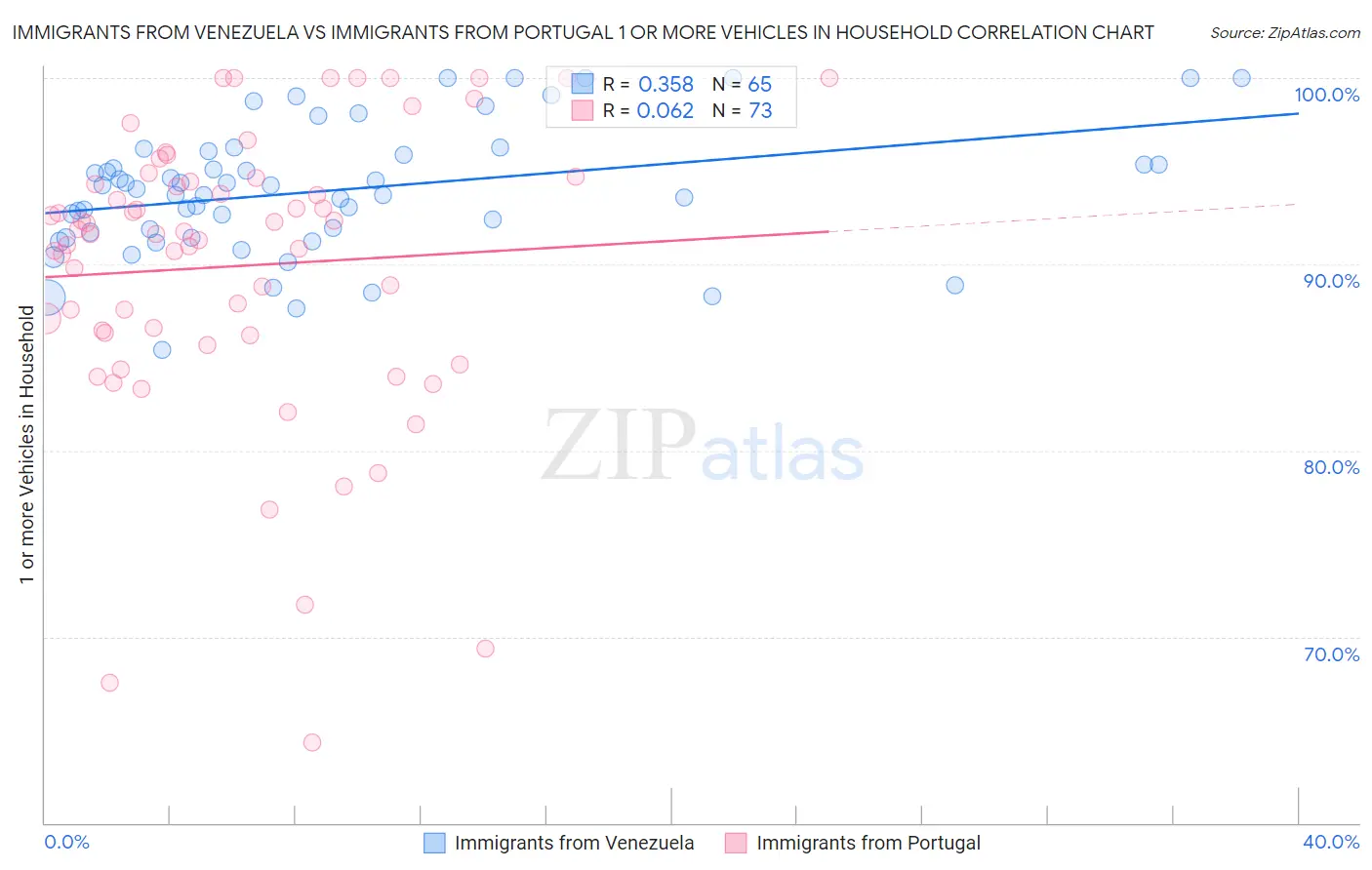 Immigrants from Venezuela vs Immigrants from Portugal 1 or more Vehicles in Household