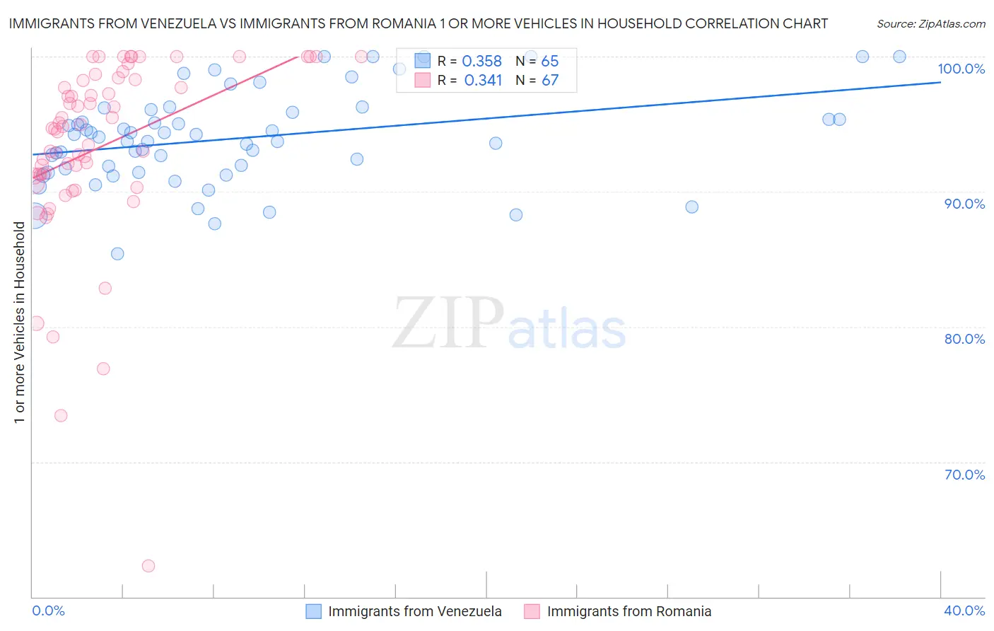 Immigrants from Venezuela vs Immigrants from Romania 1 or more Vehicles in Household