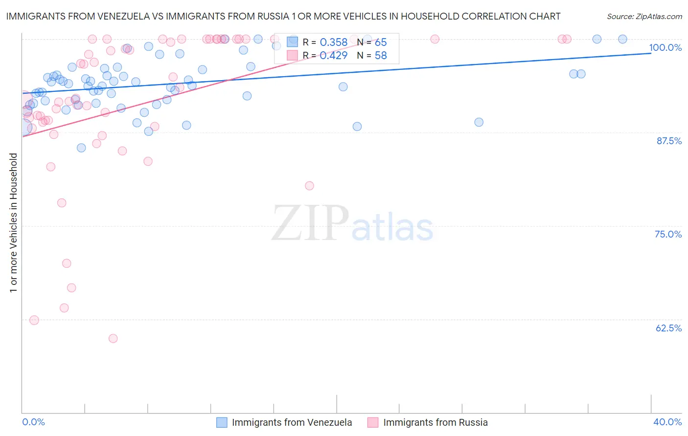 Immigrants from Venezuela vs Immigrants from Russia 1 or more Vehicles in Household