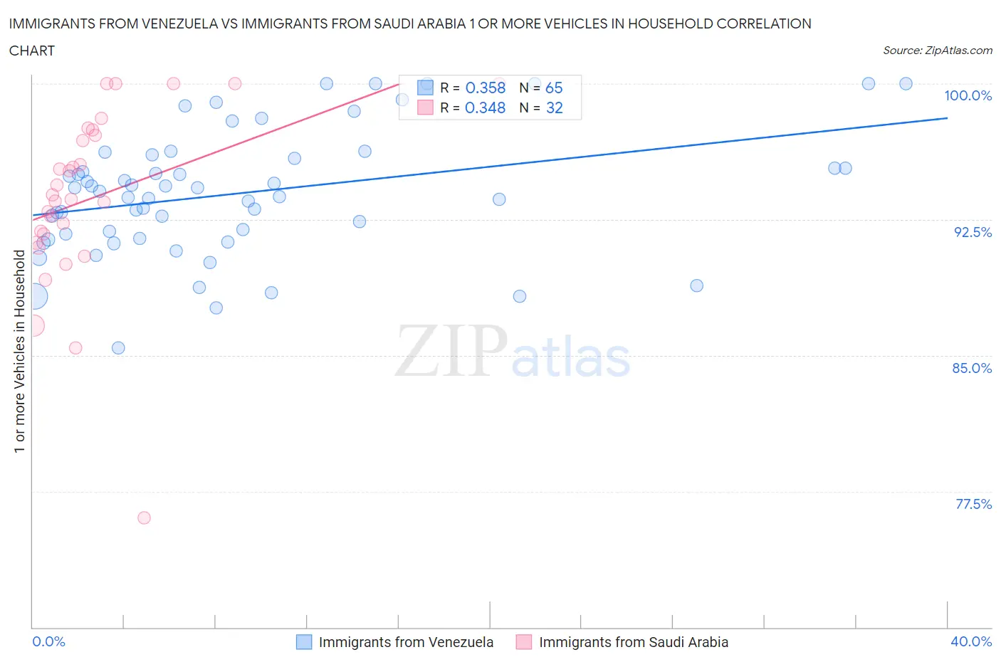 Immigrants from Venezuela vs Immigrants from Saudi Arabia 1 or more Vehicles in Household