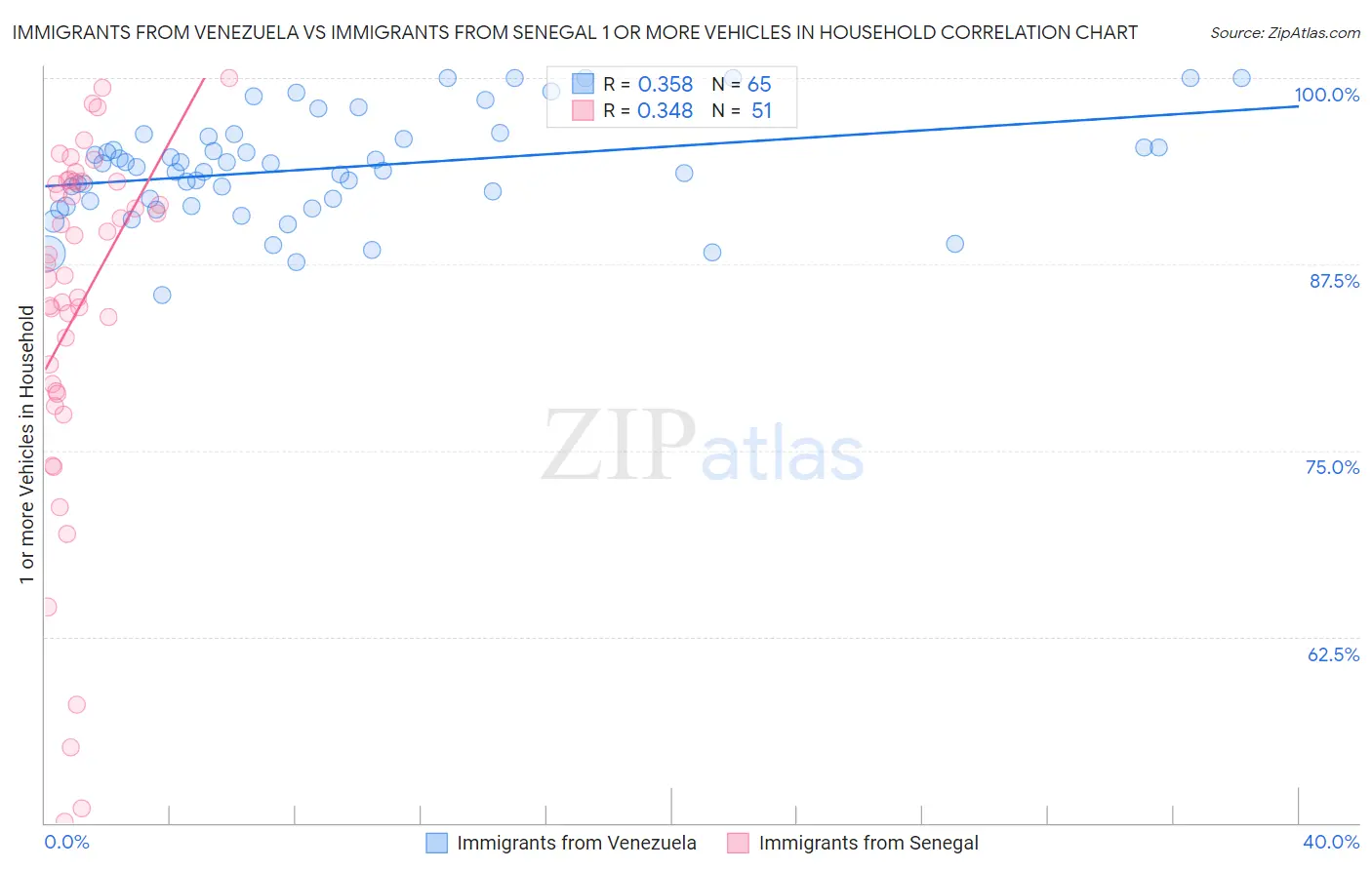 Immigrants from Venezuela vs Immigrants from Senegal 1 or more Vehicles in Household