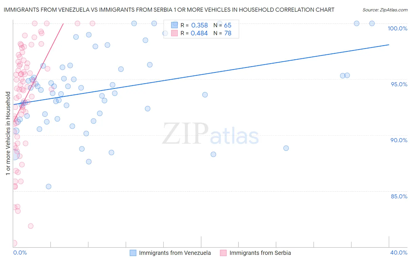 Immigrants from Venezuela vs Immigrants from Serbia 1 or more Vehicles in Household