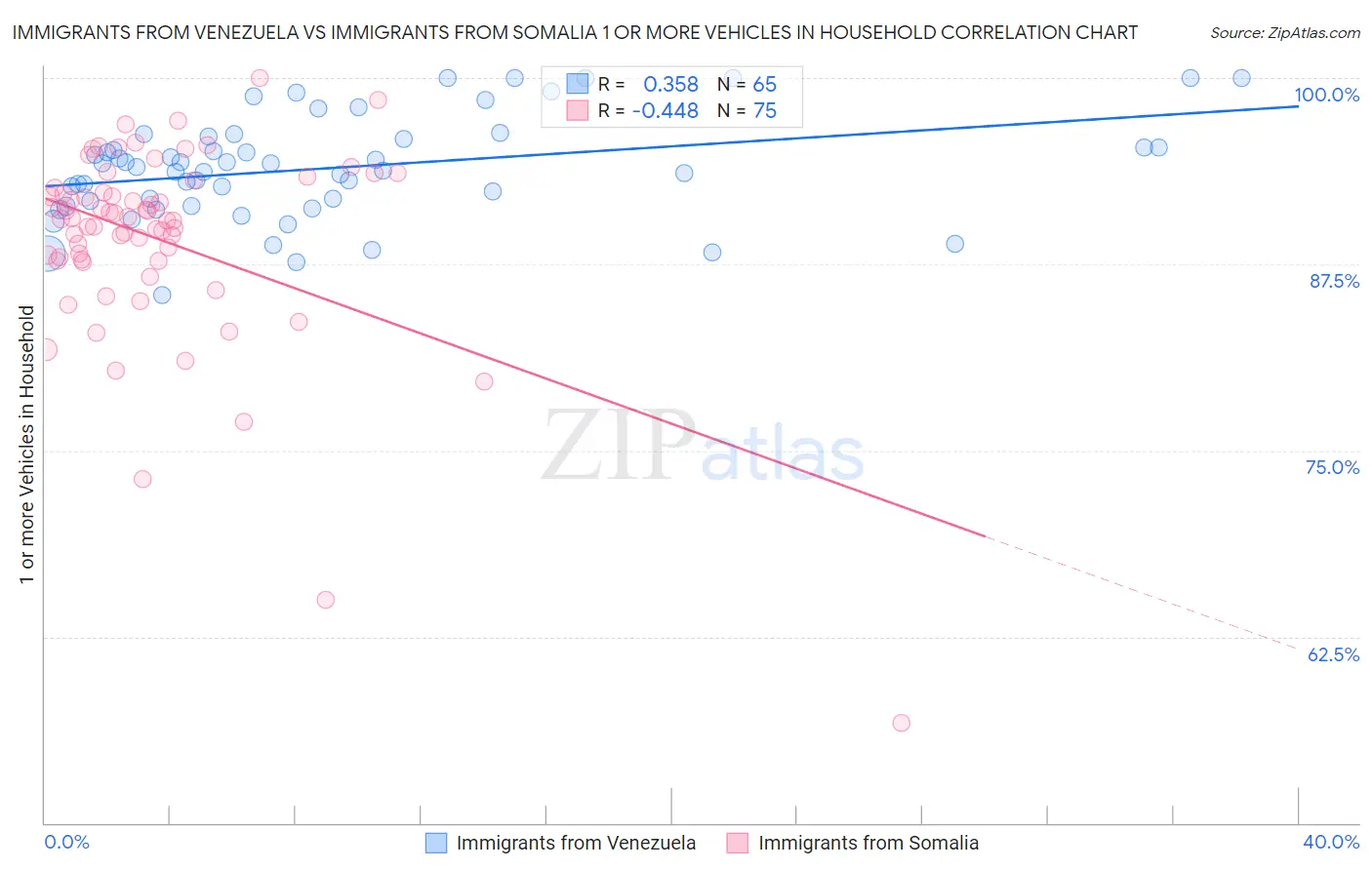 Immigrants from Venezuela vs Immigrants from Somalia 1 or more Vehicles in Household