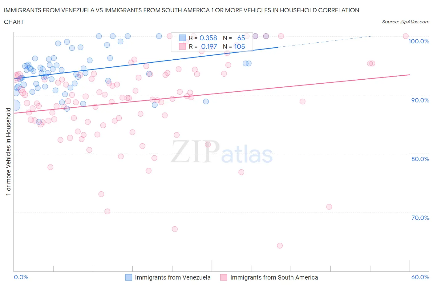 Immigrants from Venezuela vs Immigrants from South America 1 or more Vehicles in Household