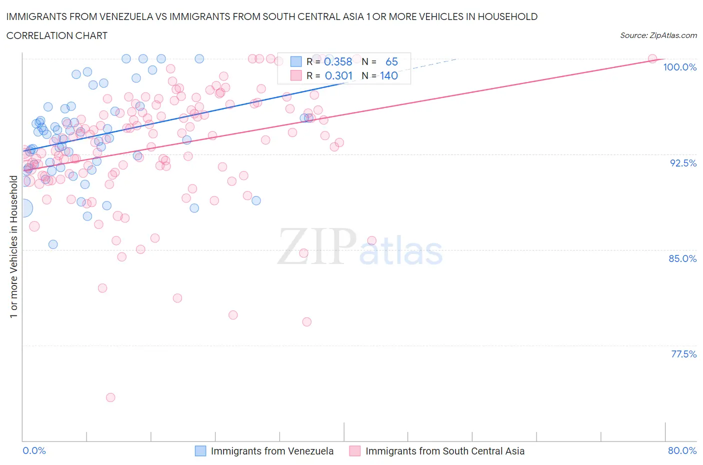 Immigrants from Venezuela vs Immigrants from South Central Asia 1 or more Vehicles in Household