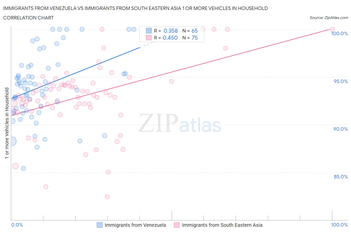 Immigrants from Venezuela vs Immigrants from South Eastern Asia 1 or more Vehicles in Household