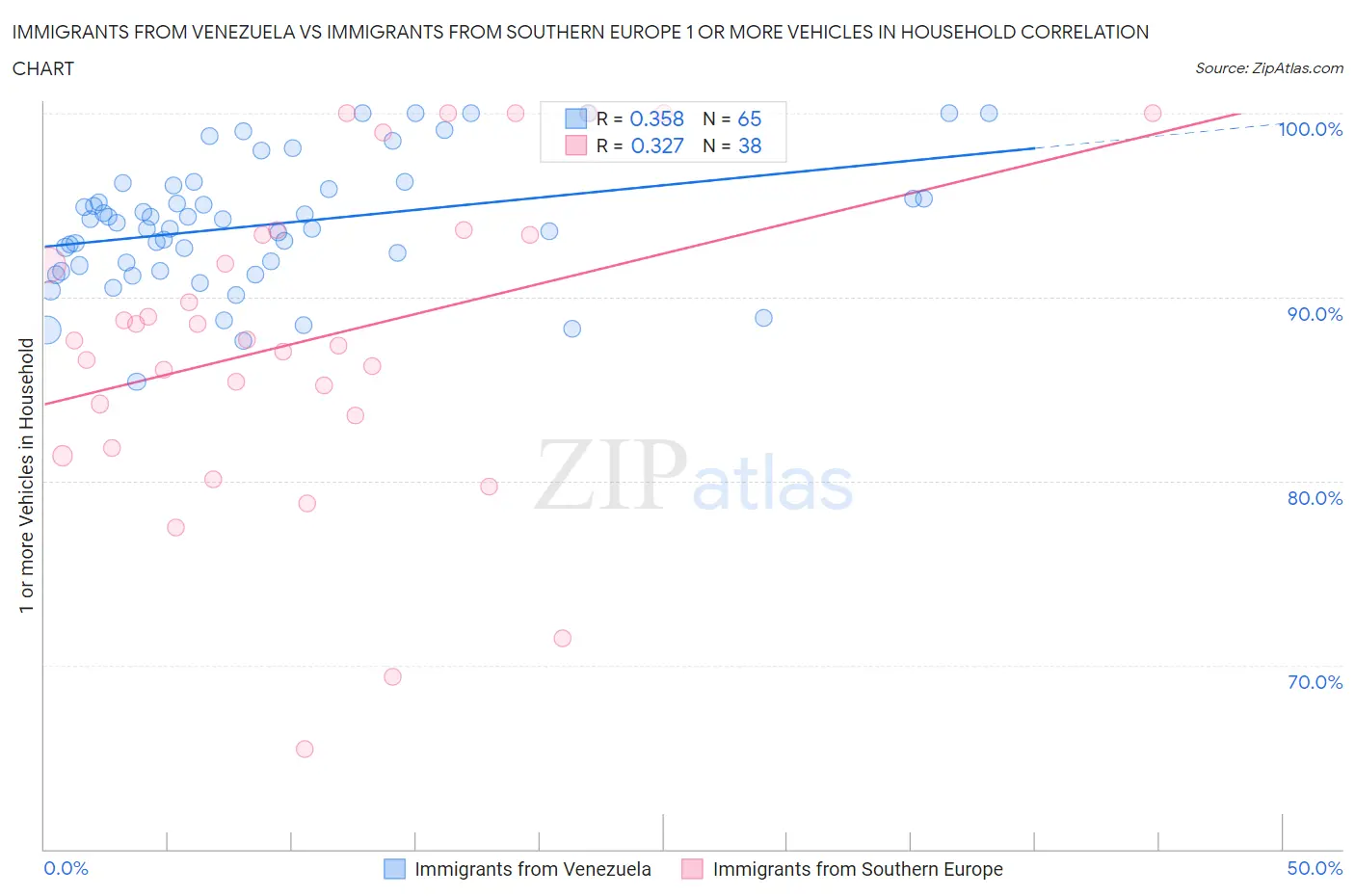 Immigrants from Venezuela vs Immigrants from Southern Europe 1 or more Vehicles in Household