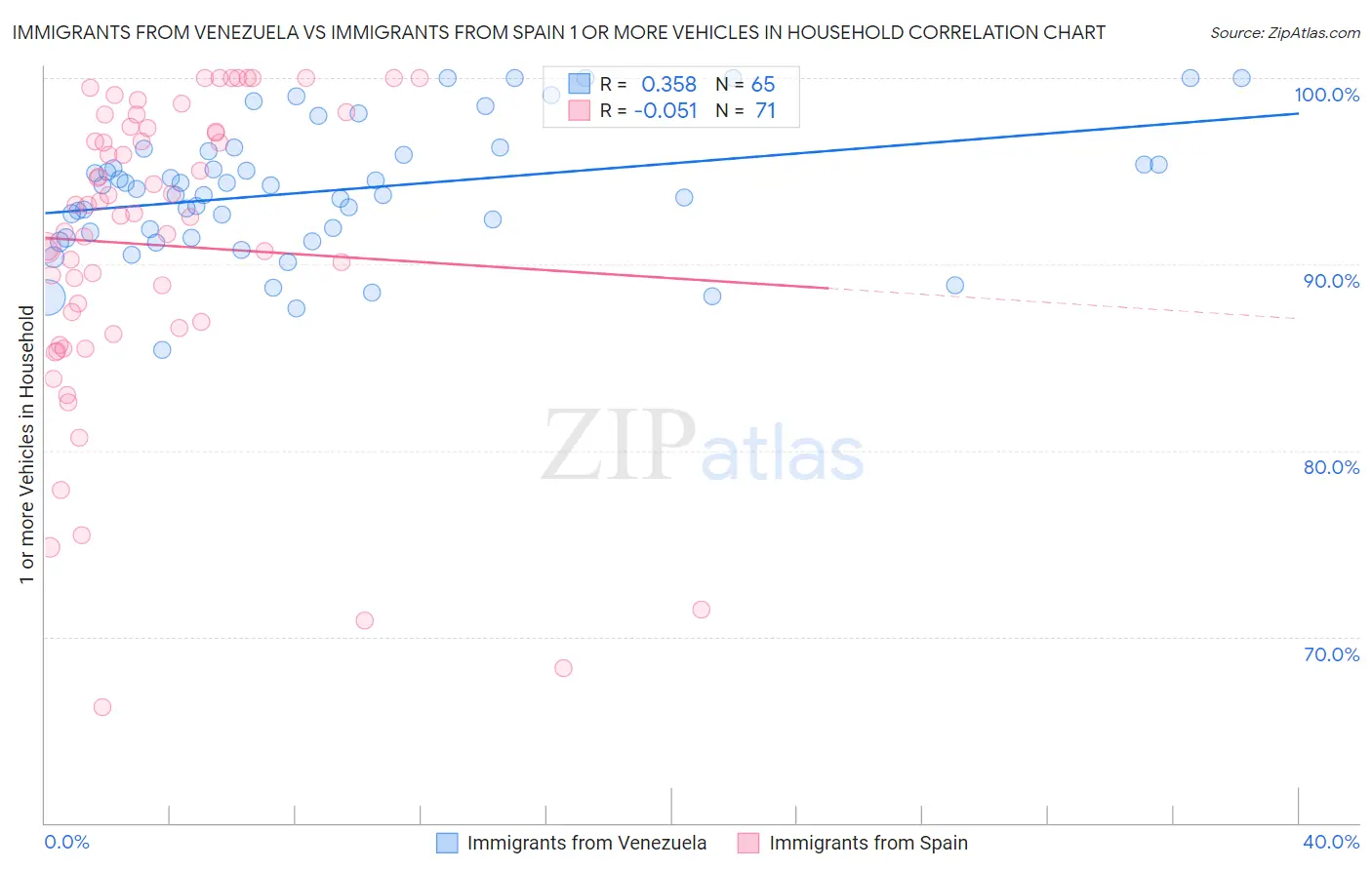 Immigrants from Venezuela vs Immigrants from Spain 1 or more Vehicles in Household