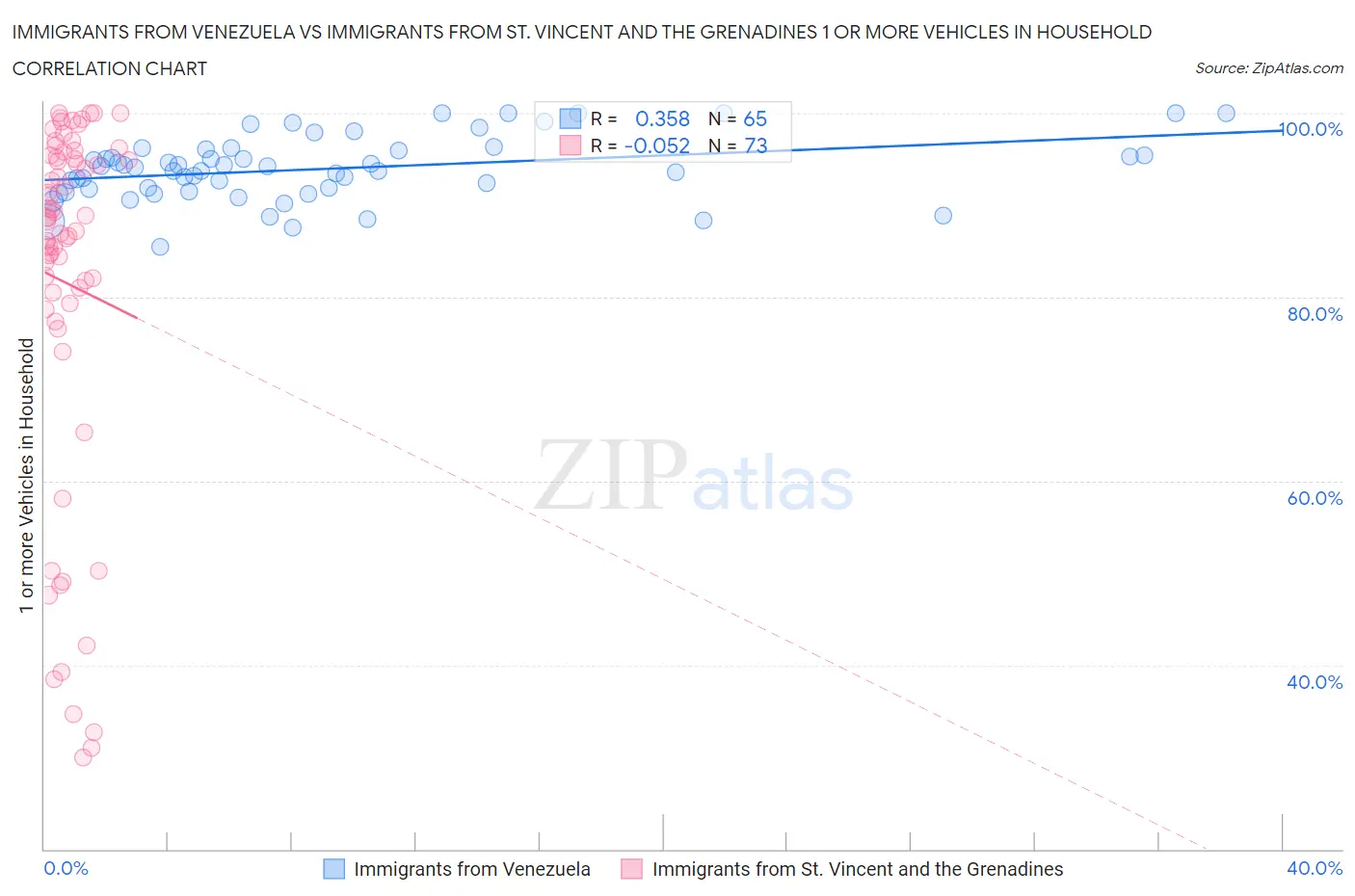 Immigrants from Venezuela vs Immigrants from St. Vincent and the Grenadines 1 or more Vehicles in Household