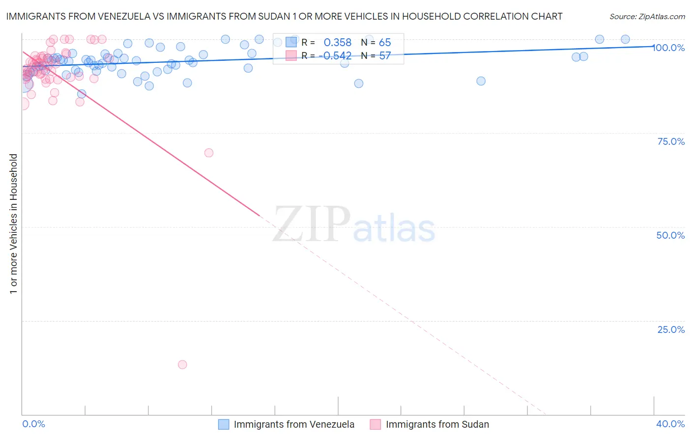 Immigrants from Venezuela vs Immigrants from Sudan 1 or more Vehicles in Household