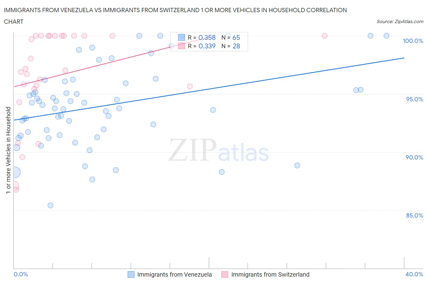 Immigrants from Venezuela vs Immigrants from Switzerland 1 or more Vehicles in Household