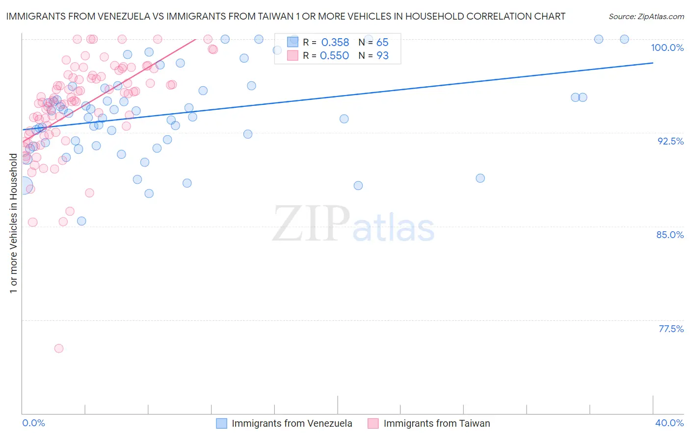 Immigrants from Venezuela vs Immigrants from Taiwan 1 or more Vehicles in Household