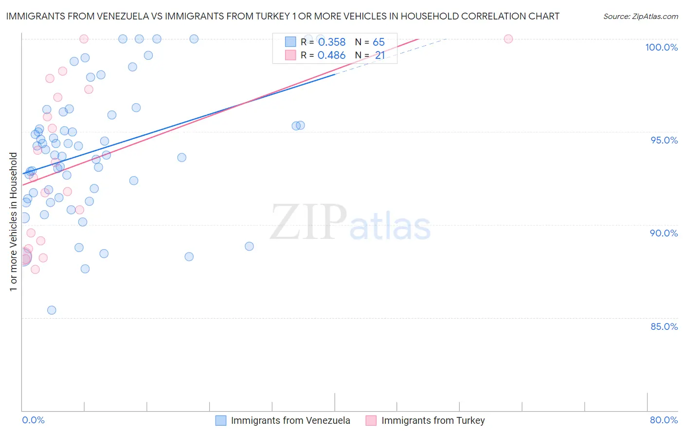 Immigrants from Venezuela vs Immigrants from Turkey 1 or more Vehicles in Household