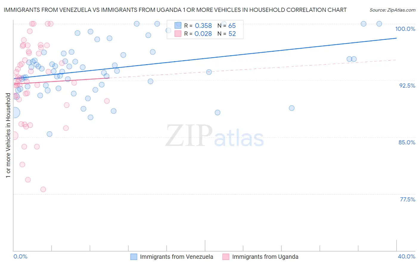 Immigrants from Venezuela vs Immigrants from Uganda 1 or more Vehicles in Household