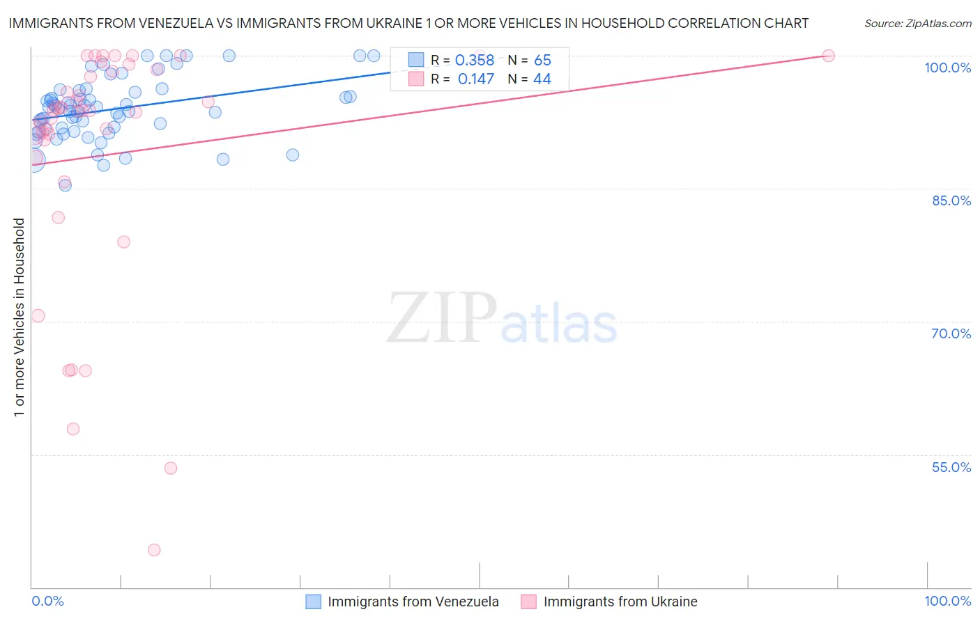 Immigrants from Venezuela vs Immigrants from Ukraine 1 or more Vehicles in Household