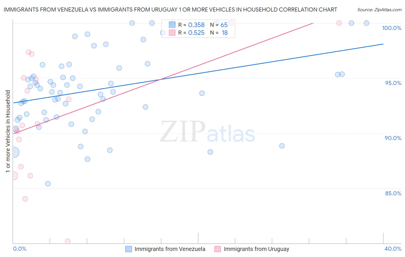 Immigrants from Venezuela vs Immigrants from Uruguay 1 or more Vehicles in Household