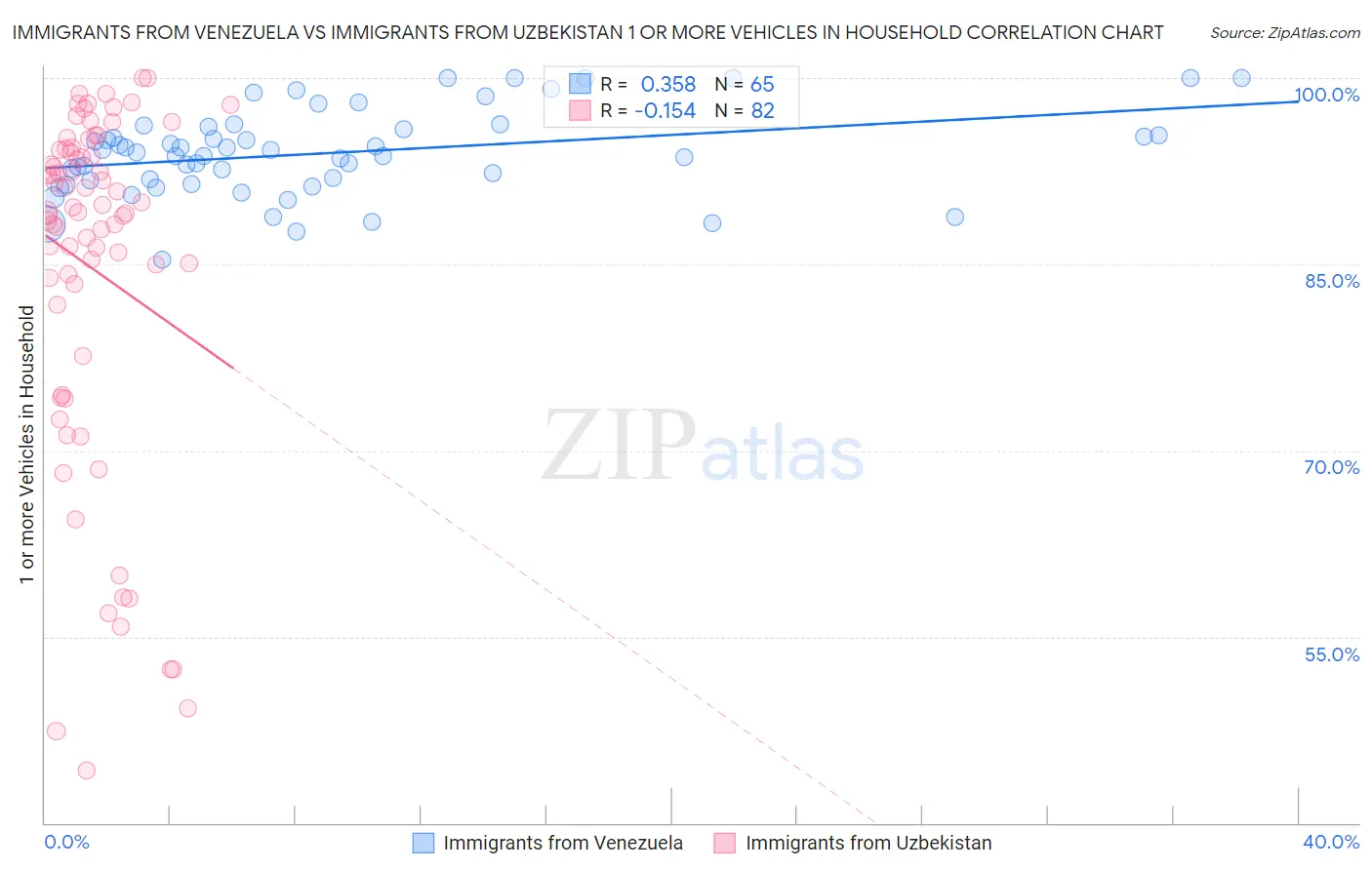 Immigrants from Venezuela vs Immigrants from Uzbekistan 1 or more Vehicles in Household