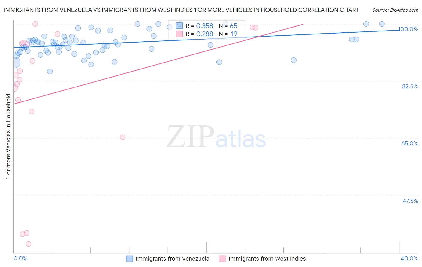 Immigrants from Venezuela vs Immigrants from West Indies 1 or more Vehicles in Household