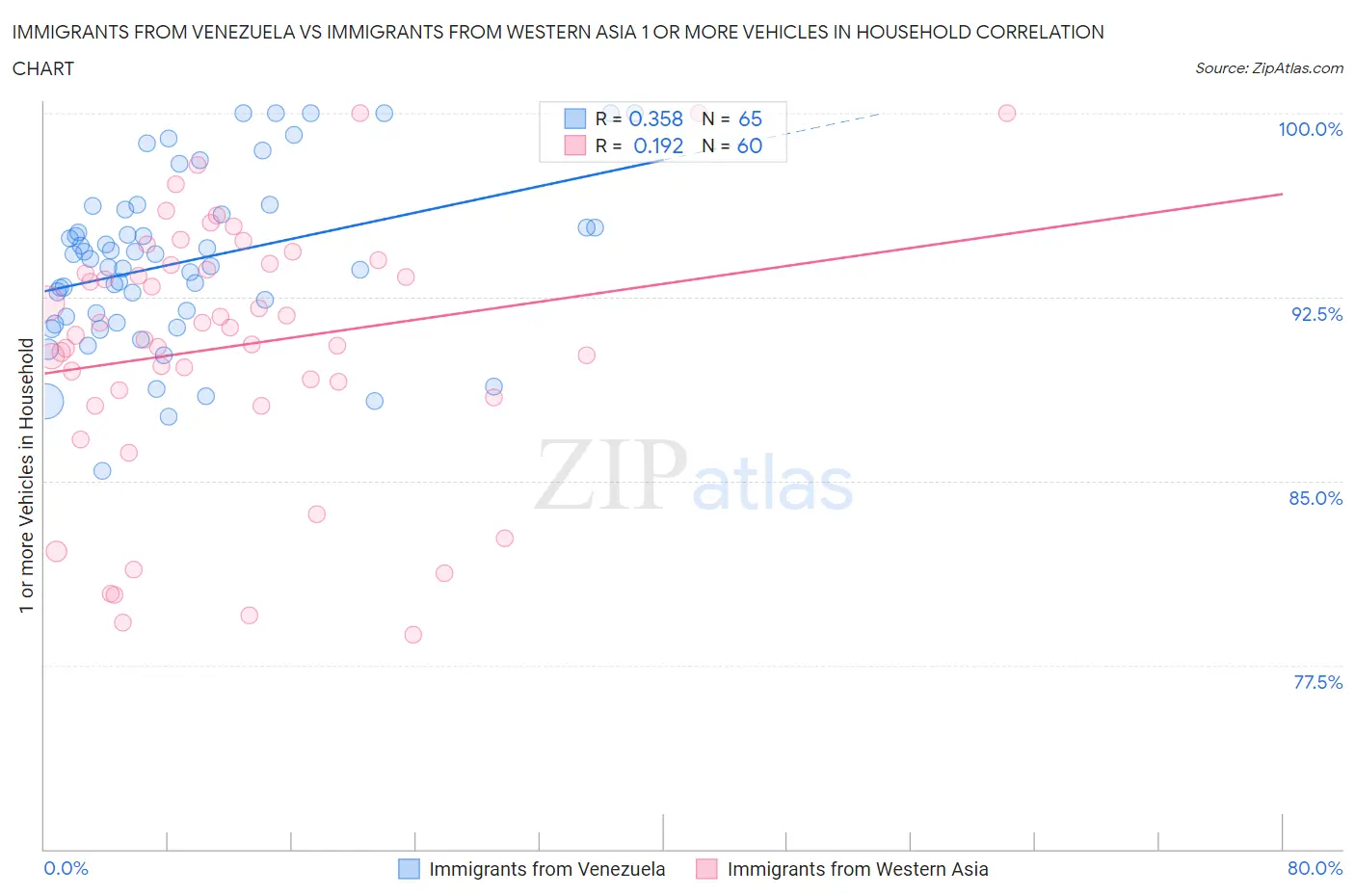 Immigrants from Venezuela vs Immigrants from Western Asia 1 or more Vehicles in Household