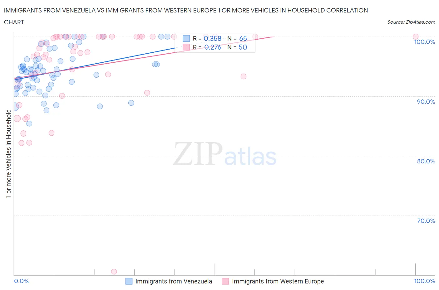 Immigrants from Venezuela vs Immigrants from Western Europe 1 or more Vehicles in Household