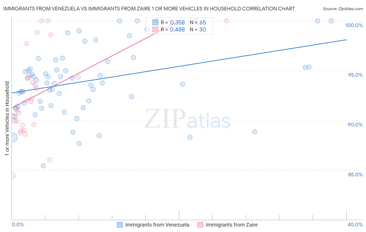 Immigrants from Venezuela vs Immigrants from Zaire 1 or more Vehicles in Household