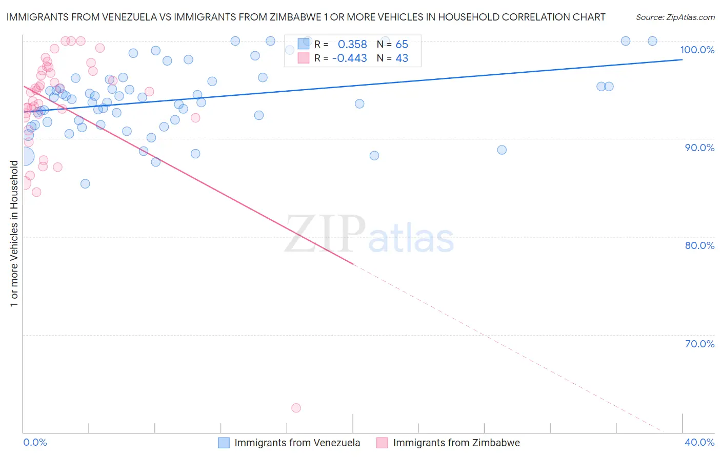 Immigrants from Venezuela vs Immigrants from Zimbabwe 1 or more Vehicles in Household